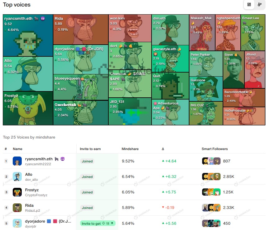 dyorjdr's tweet image. 🤪Look at this mom !?!
📢Top 5 Voices concerning @ApeChainHUB & @apecoin during this last week !