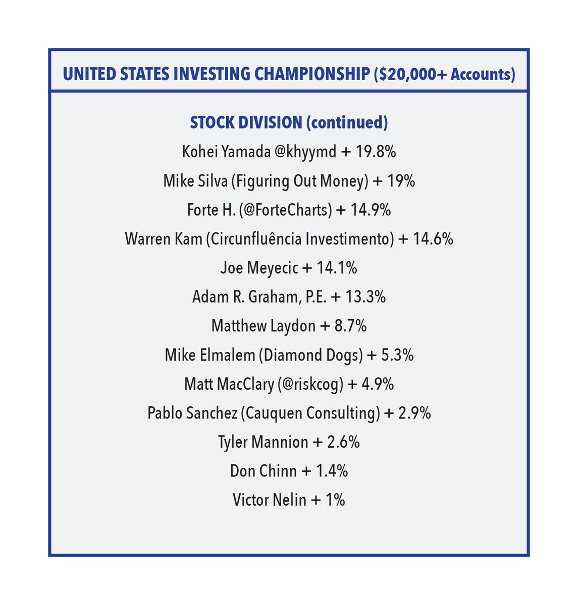 USICOfficial's tweet image. Leaders at the end of April in the stock division. Late entrants are still welcome and are tracked from the close on the day they enter. Financial-competitions.com.