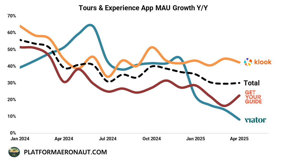 Despite the slow-ish growth of the core tours &amp; experiences market you definitely have some healthy user growth for <a href="/KlookTravel/">Klook</a> and <a href="/GetYourGuide/">GetYourGuide</a> while <a href="/ViatorTravel/">Viator</a> at $TRIP appears to be struggling lately.

For $ABNB though, even if you combined all of the MAU at the above