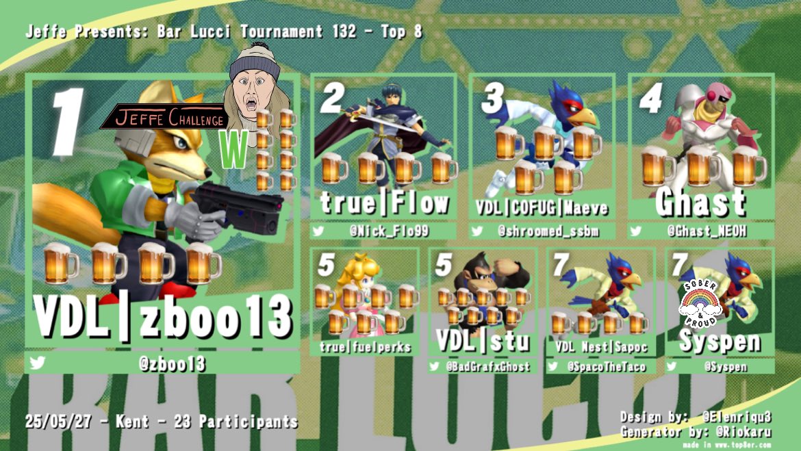 Thank you for coming to last night’s Bar Lucci Tournament! Congrats to your Top 8!

1st: <a href="/zboo13/">.</a> 🥇
2nd: <a href="/Nick_Flo99/">Nick Flowers</a> 🥈
3rd: Maeve🥉
4th: <a href="/Ghast_NEOH/">Ghast</a> 
5th: fuelperks 🍾
5th: <a href="/BadGrafxGhost/">VDL | stu</a> 
7th: <a href="/SpacoTheTaco/">VDL Nest | Sapoc</a> 
7th: <a href="/Syspen/">Mike</a> 

See yinz FRIDAY AND SATURDAY 🎤🍻