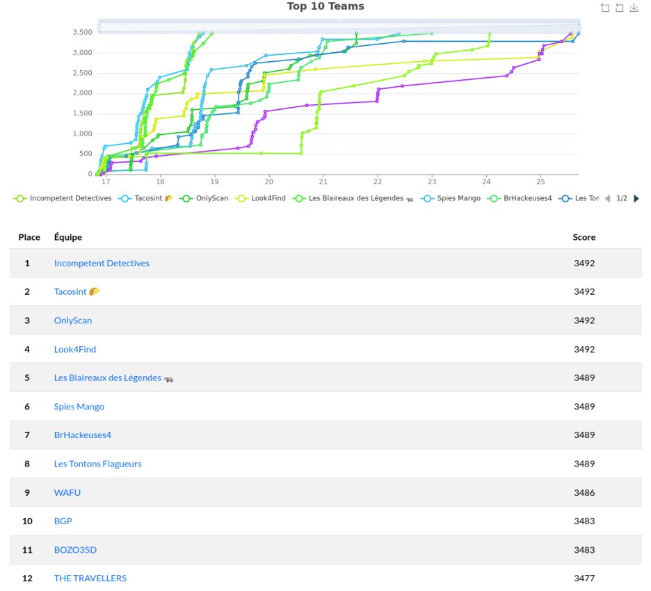 BrHackeuses (@brhackeuses) on Twitter photo π¨ Double OSINT CTFs in 10 days, and <a href="/BrHackeuses/">BrHackeuses</a> showed up strongπͺ
π#Medileak2: 7th & finalist spot for the Limoges finale (June 3)
π΅οΈ#HackOSINT: 3 teams in Top 20
Immersive tools, tough challengesβ¦ We learned, flagged, struggle and loved it π
Weβll BrHack it!
#BrHackeuses π¨ Double OSINT CTFs in 10 days, and <a href="/BrHackeuses/">BrHackeuses</a> showed up strongπͺ
π#Medileak2: 7th & finalist spot for the Limoges finale (June 3)
π΅οΈ#HackOSINT: 3 teams in Top 20
Immersive tools, tough challengesβ¦ We learned, flagged, struggle and loved it π
Weβll BrHack it!
#BrHackeuses