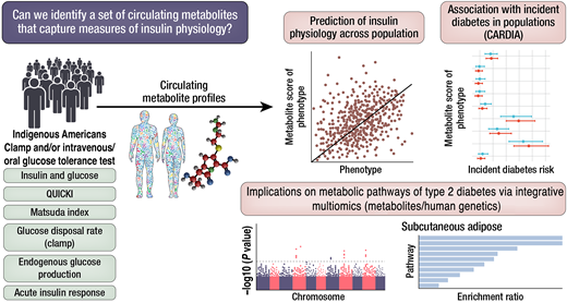 Diabetes Care, a research journal of the ADA 🌟 (@diabetescareada) on Twitter photo Metabolite signatures of insulin action in Indigenous Americans (IA) are related to diabetes risk and pinpoint genetic pathways causally linked to diabetes. <a href="/ADA_Pubs/">ADA Professional Publications</a>
Read Here➡️ diabetesjournals.org/care/lookup/do… Metabolite signatures of insulin action in Indigenous Americans (IA) are related to diabetes risk and pinpoint genetic pathways causally linked to diabetes. <a href="/ADA_Pubs/">ADA Professional Publications</a>
Read Here➡️ diabetesjournals.org/care/lookup/do…