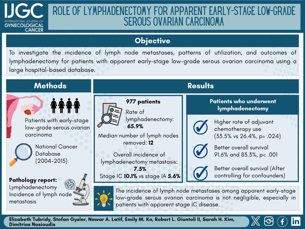 IJGC (@ijgconline) on Twitter photo Role of lymphadenectomy for apparent early-stage low-grade serous #ovariancarcinoma
➡️ bit.ly/43zKtN0
<a href="/pedroramirezMD/">Pedro T Ramirez</a> <a href="/HsuMd/">Arthur_HC_Hsu</a> <a href="/JayrajAarthi/">Aarthi S Jayraj</a> <a href="/AndreFernandes2/">Andreina Fernandes</a> <a href="/IGCSociety/">IGCS</a> <a href="/ESGO_society/">ESGO</a> <a href="/ENYGO_official/">European Network of Young Gynae Oncologists</a> <a href="/OncoAlert/">OncoAlert</a> <a href="/IJGCfellows/">IJGC Fellows</a> <a href="/GynMe4/">SoMe4GynOnc</a> <a href="/HelenaObermair/">Helena Obermair</a> <a href="/sofiabigardiGMD/">Sofia Bigardi</a> Role of lymphadenectomy for apparent early-stage low-grade serous #ovariancarcinoma
➡️ bit.ly/43zKtN0
<a href="/pedroramirezMD/">Pedro T Ramirez</a> <a href="/HsuMd/">Arthur_HC_Hsu</a> <a href="/JayrajAarthi/">Aarthi S Jayraj</a> <a href="/AndreFernandes2/">Andreina Fernandes</a> <a href="/IGCSociety/">IGCS</a> <a href="/ESGO_society/">ESGO</a> <a href="/ENYGO_official/">European Network of Young Gynae Oncologists</a> <a href="/OncoAlert/">OncoAlert</a> <a href="/IJGCfellows/">IJGC Fellows</a> <a href="/GynMe4/">SoMe4GynOnc</a> <a href="/HelenaObermair/">Helena Obermair</a> <a href="/sofiabigardiGMD/">Sofia Bigardi</a>