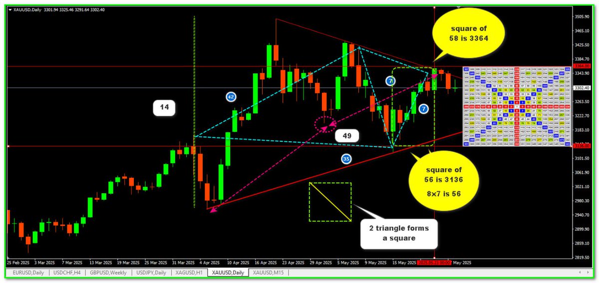 priceactiongann's tweet image. #gold 
Gold, time and price both same 

Both are related in so many ways and 

When they meet or squared out there is always change .

Geometry and maths .

#gann