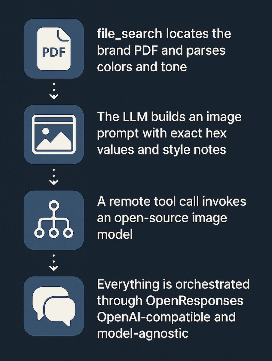 Built an AI workflow that reads your brand manual and generates matching visuals. 

Zero prompt hacks, fully self-hosted.

Here’s how it works, and why every block is swappable 👇 github.com/masaic-ai-plat…