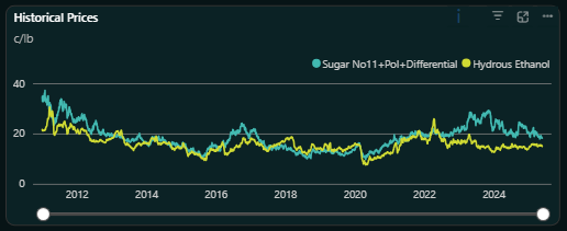 With raw sugar futures making fresh 4-year lows below 17c/lb, it's worth keeping track of where Brazilian ethanol prices are at. 

Some cane mills there can switch between making sugar or ethanol.

We calculate hydrous ethanol today is approximately 14.90c/lb on a No.11 basis.