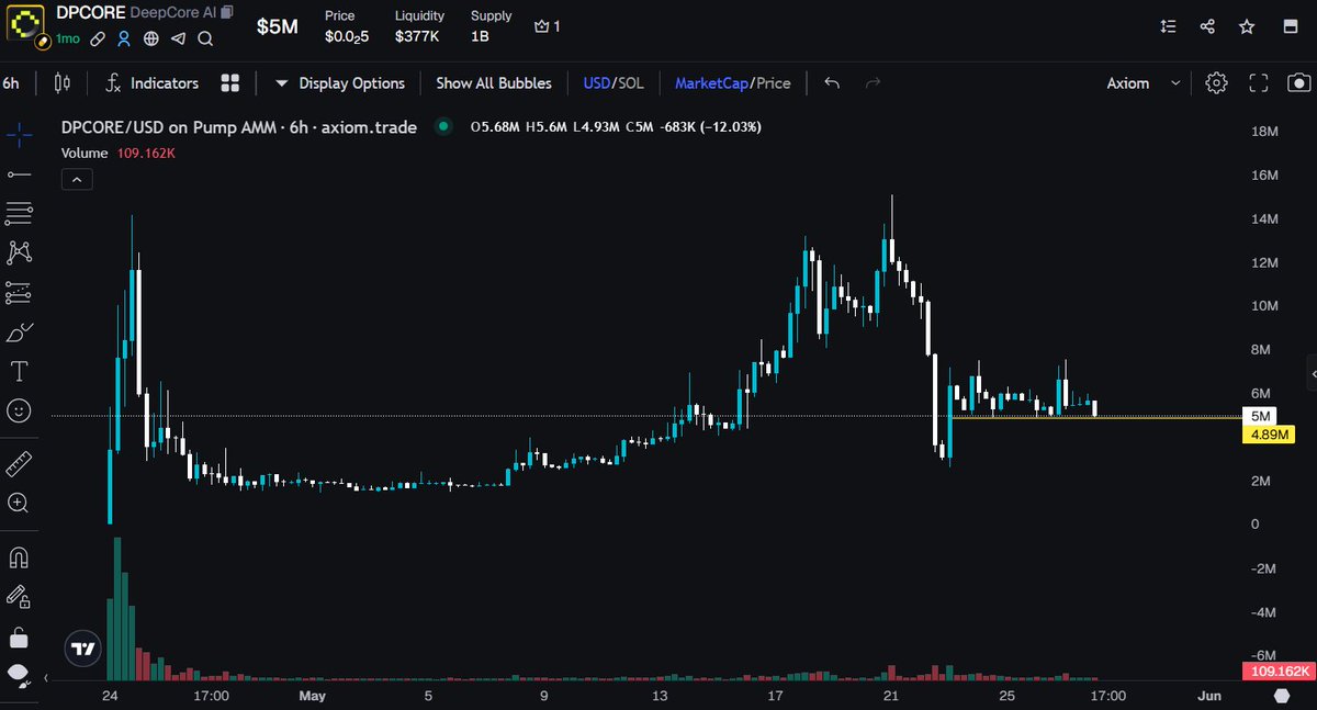 Found a thriving AI ecosystem completely sliding under the radar!

$DPCORE is a low key gem backed by an elite team with a fully operational AI platform

Seeing giga potential here on an undervalued chart

Scaling in at these bottom levels 🫡