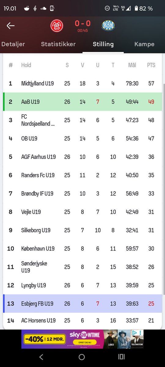 Nå, skal man tage de positive #SuperAaB briller på, så vandt U17 i går en pokalturnering, og U19 ender helt oppe i den sjove ende af U19-ligaen