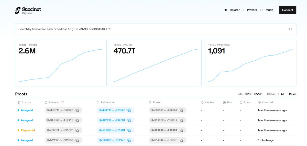 Succinct Stage 2.5 [REDACTED] is coming very soon.

In preparation for the launch of the Succinct Prover Network, a brand new explorer has been released -  explorer.succinct.xyz

Proofs are lightning fast - go see for yourself.

Only a few will enter the next phase of testnet.