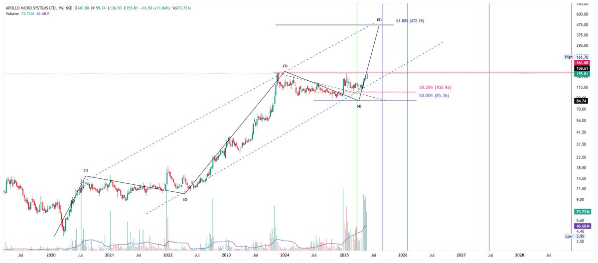 iAmitKumar's tweet image. Apollo is in the fifth wave. Hold it till September; you'll be surprised. 

Views are informational, not financial advice. Not liable for decisions based on this content.

#Elliottwave #Apollo #Apollomicro #ApolloMicroSystems