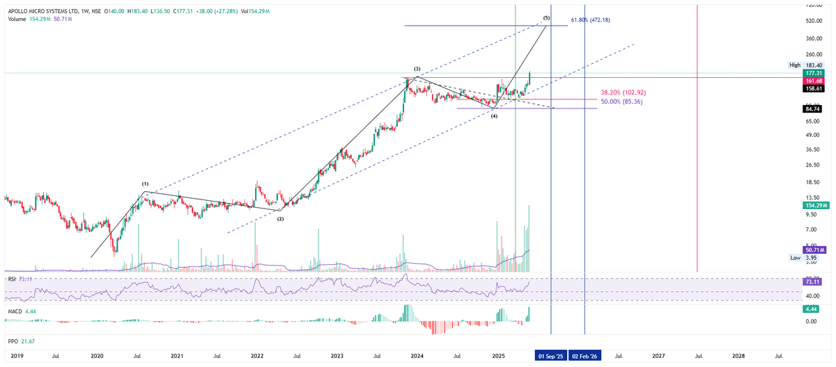 iAmitKumar's tweet image. Apollo is in the fifth wave. Hold it till September; you'll be surprised. 

Views are informational, not financial advice. Not liable for decisions based on this content.

#Elliottwave #Apollo #Apollomicro #ApolloMicroSystems