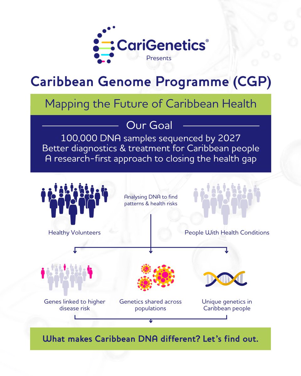 What can 100,000 DNA samples tell us? 🧬✨

The Caribbean Genome Program (CGP) is mapping the unique DNA of our region to uncover genetic patterns, health risks, and solutions tailored to Caribbean people.

🔍 Why does this matter?

➡️ Some diseases affect Caribbean people