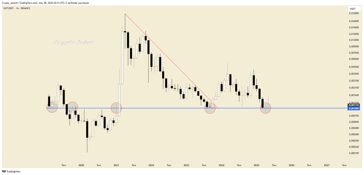 $HOT

Aylık grafiğe baktığımda 0,001 desteği her daim çok kuvvetli şekilde destek ya da direnç olarak çalışmış. Altında sat, üstünde devam et gibi kolay bir strateji kurulabilir.