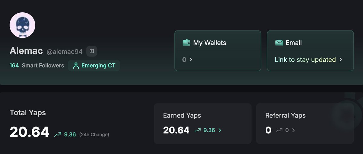 i'm very happy to see i've started to earn some <a href="/KaitoAI/">Kaito AI 🌊</a> yaps today! 

up 9.36 since i earned my firsts yaps on april 15. it feels good!