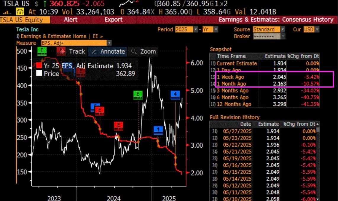 garyblack00's tweet image. Getting asked by a few followers today.  Posted on Subscribers early this morning.

Yesterday, we sold the remainder of our $TSLA position at $358/share.  This is the first time since 2021 we have not owned TSLA.  As in late-November, which is the last time we reduced our TSLA…