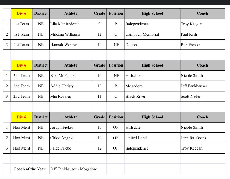 Independence Blue Devils Softball tweet media