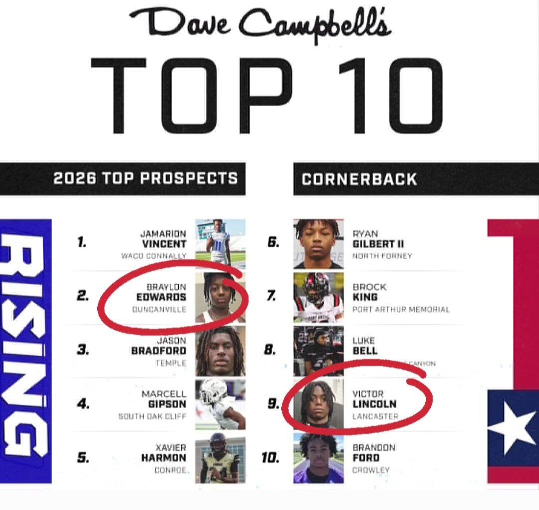BraylonEdward10's tweet image. Ranked in top 3 at corner back and Safety... My availability and versatility is everything to me... I can play 5 different positions 1 drive @Duncanville_FB