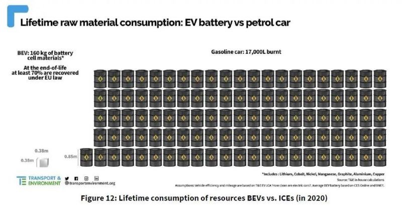 Die Batterien der E-Autos werden recycled und die Verbrenner verbrauchen mehr als das hundertfache an Erdöl