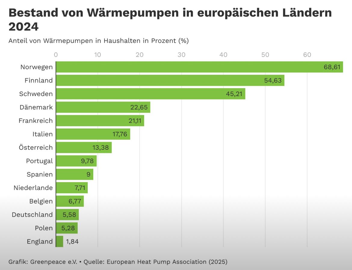 Wärmepumpen funktionieren besonders gut, wenn es sehr kalt ist