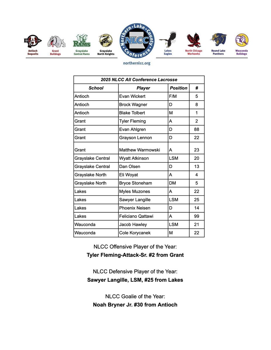 GoWHS_Flanigan's tweet image. On behalf of the Northern Lake County Conference, congratulations to the 2025 Lacrosse All-Conference team and Players of the Year! @Sequoits @LakesEagles @GrayslakeNorth @Grayslake_Rams @GrantBulldogs @GoWHSAthletics