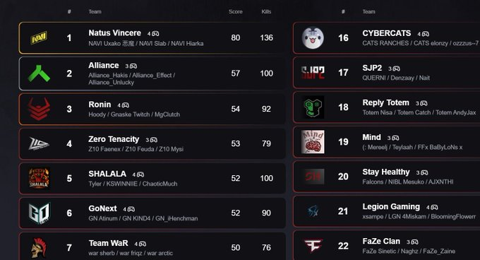 KSWINNIIE's tweet photo. Team Shalala is still exploring options and is open for offers going into EWC — being placed at top 5 in EMEA Pro League right now (Top 8 qualify to EWC). 
Deadline for EWC Club Championship registration has been postponed to the 31st of May for Apex Legends.  Feel free to reach out to @ for any offers or inquiries.