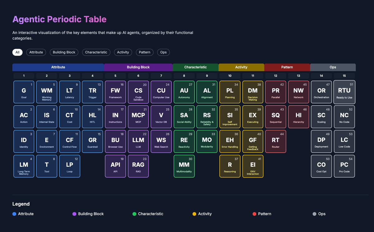 Sneak peek into the Agentic Periodic Table🧪

Interactive cheat sheet mapping 54 CORE elements of AI agents

Full framework + guide coming next week📡