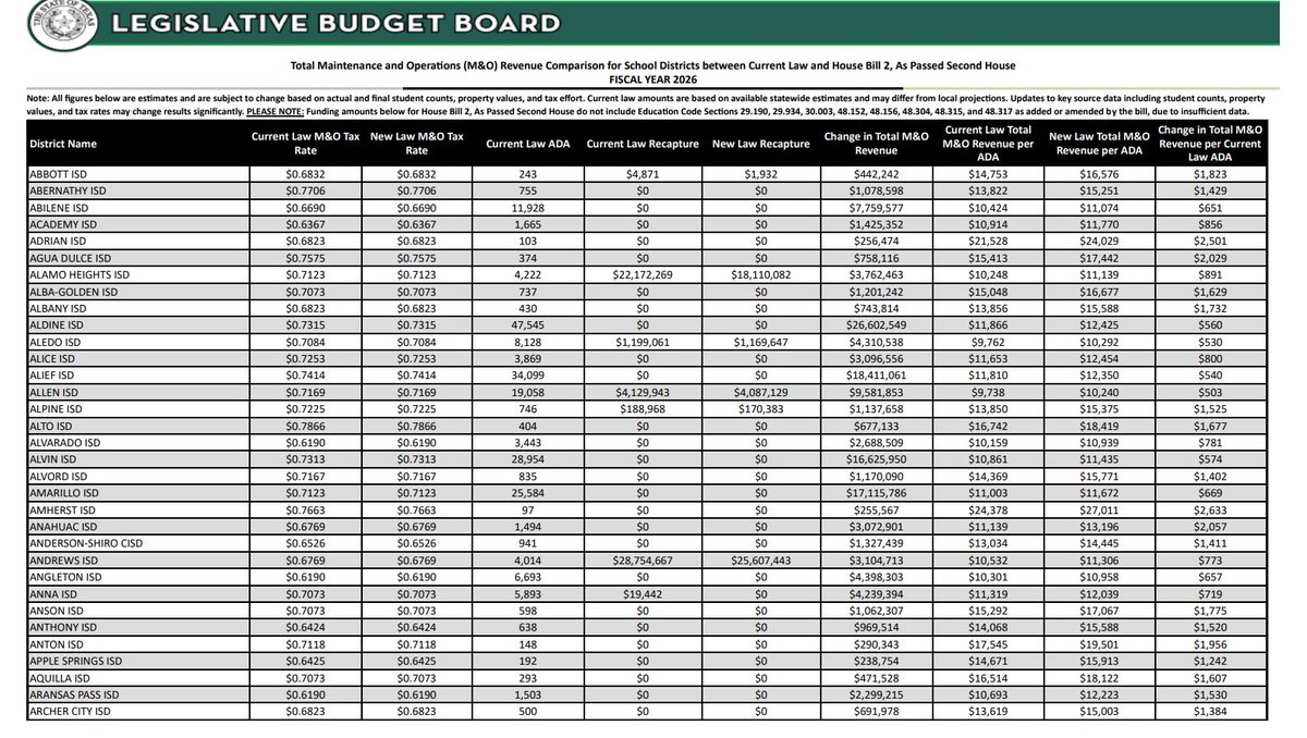 bradj_TX's tweet image. The HB 2 ISD runs are now publicly available online. #txlege

FY 2026: house.texas.gov/pdfs/committee…
FY 2027: house.texas.gov/pdfs/committee…