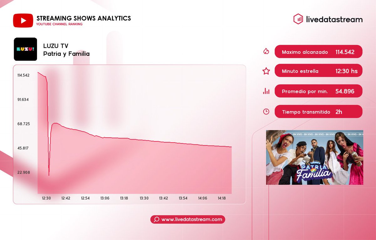 livedatastream's tweet photo. 🎯 Medición de #PatriayFamilia con la conducción de #FedePopgold #AnitaEsposito #CamiMayan #LucasSpadafora por #LuzuTV en #YouTube
⚡ Promedio por minuto: 54.896
🔥 Máximo alcanzado: 114.542 a las 12:30 hs
🔸 Espectadores al inicio: 114.542
🔸 Espectadores al final: 44.096
⏳ Duración del programa: 01:59
¡Sigue las estadísticas diarias en https://t.co/PlLJr2c4Ha! ⚡
#LiveData #LiveDataStream