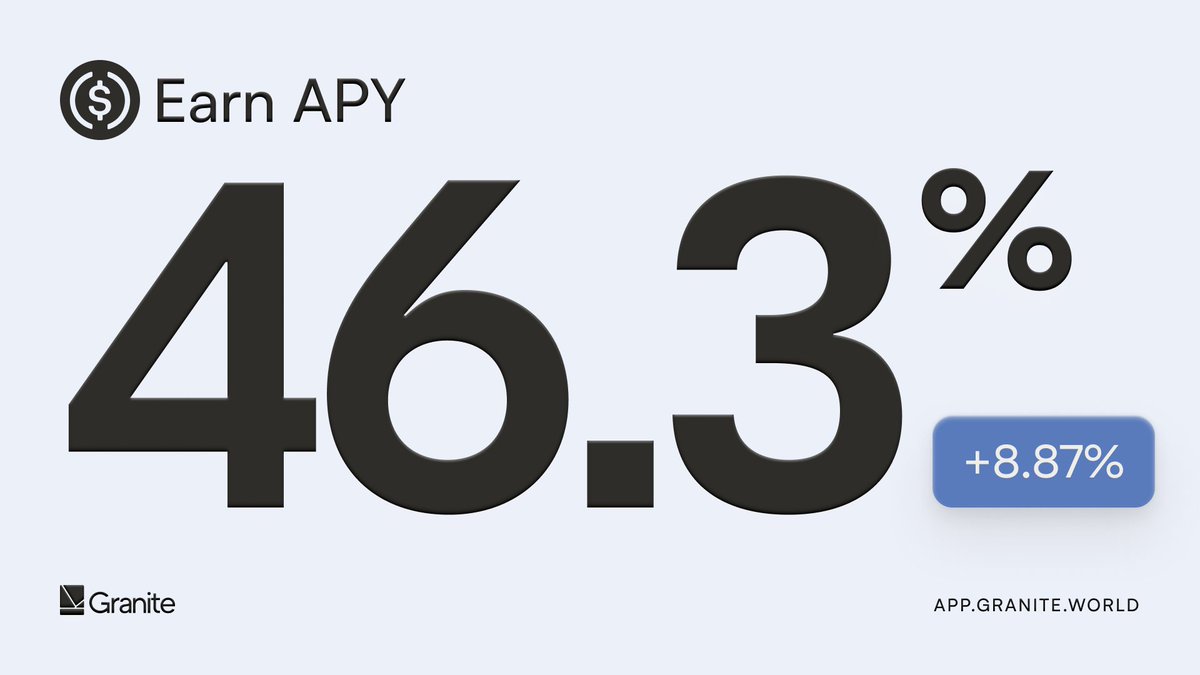 USDC on Granite is now earning 46.27% APY!

Become a liquidity provider on Granite now to earn over 46% APY on aeUSDC deposits. A new rewards period starts each week, and the earlier you join, the better the rewards! ⏳