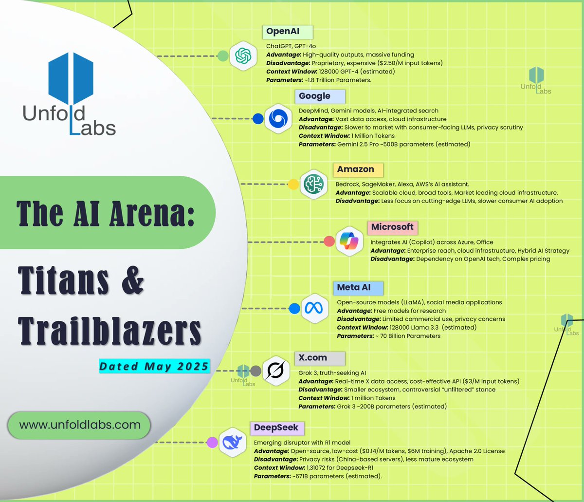 The AI Arena : Titans &amp; Trailblazers! [#infographic]

The AI race is heating up &amp; <a href="/UnfoldLabs/">UnfoldLabs</a> brings you a crisp snapshot of the leading players shaping the future of AI. From OpenAI’s power-packed LLMs to emerging disruptors like DeepSeek.

unfoldlabs.com/infographics/t…
