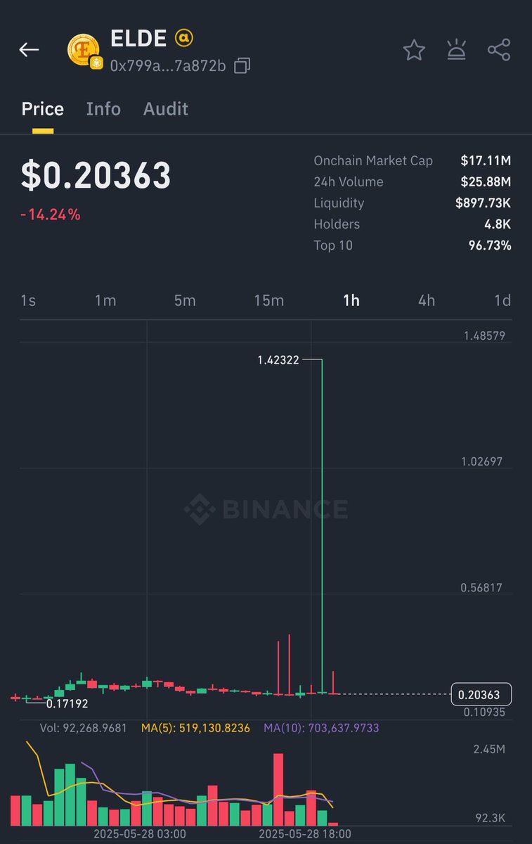 Daffy Trader (@duffytrader) on Twitter photo İyi akşamlar dostlar son günlerde güzel hype yakalayan $ELDE'de fena gelişmeler bizi bekliyor. <a href="/Elderglade/">Elderglade</a>
Neler mi olacak bu süreçte gelin birlikte inceleyelim.
👉🏼Hepimizi heyecanlandıranyeni borsa listelenmeleri & CEX ortak tanıtımları.
👉🏼20’den fazla stratejik iş ortaklığı. İyi akşamlar dostlar son günlerde güzel hype yakalayan $ELDE'de fena gelişmeler bizi bekliyor. <a href="/Elderglade/">Elderglade</a>
Neler mi olacak bu süreçte gelin birlikte inceleyelim.
👉🏼Hepimizi heyecanlandıranyeni borsa listelenmeleri & CEX ortak tanıtımları.
👉🏼20’den fazla stratejik iş ortaklığı.