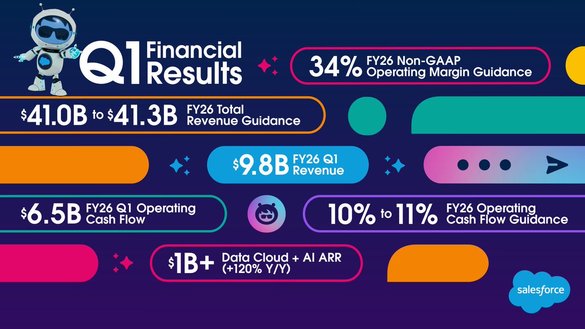 Salesforce Growth:   

FY26 $41.3B (guidance +$400M)
FY25 $37.9B 
FY24 $34.9B
FY23 $31.4B
FY22 $26.5B

Salesforce Operating Cash Flow:
FY26 $14.5B (guidance)
FY25 $13.1B 
FY24 $10.2B
FY23 $7.1B
FY22 $6.0B

Salesforce Margin: 
FY26 34% (guidance)
FY25 33% 
FY24 30.5%
FY23 22.5%