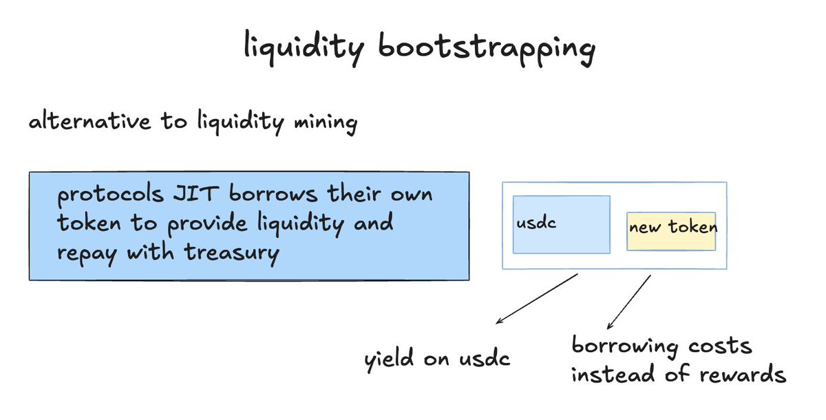 EulerSwap is where trading meets lending.

here's how it works and what's innovative about it.

TLDR:
It’s a new kind of AMM that turns idle liquidity into productive capital earning fees, lending yield, and supporting leverage all at once.

GENERAL ARCHITECTURE

Every asset is