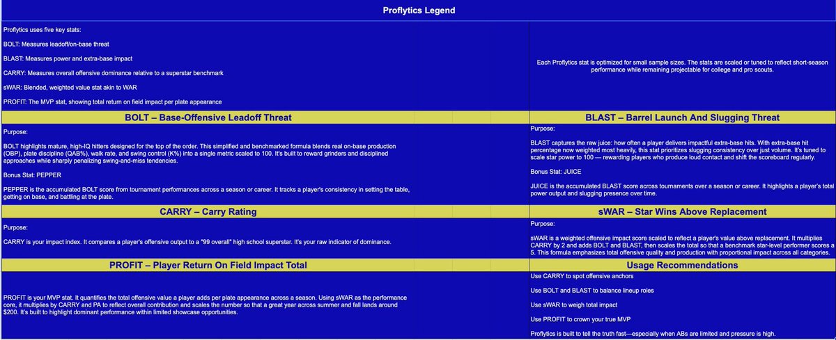 Stats from this weekend! <a href="/TheCoastalStars/">The Coastal Stars</a> <a href="/PatrickBCollins/">Patrick Collins</a> <a href="/CoachMossUAB/">Brad Moss</a> <a href="/PBRTournaments/">Prep Baseball Tournaments</a> <a href="/RobFournierWKU/">Rob Fournier</a> <a href="/GramSt_Bsb/">Grambling State Baseball</a> <a href="/FlatgroundBats/">FLATGROUND Hitting</a> <a href="/JustinSumner_3/">Justin Sumner</a> <a href="/markj_hernandez/">Mark J. Hernandez</a>
