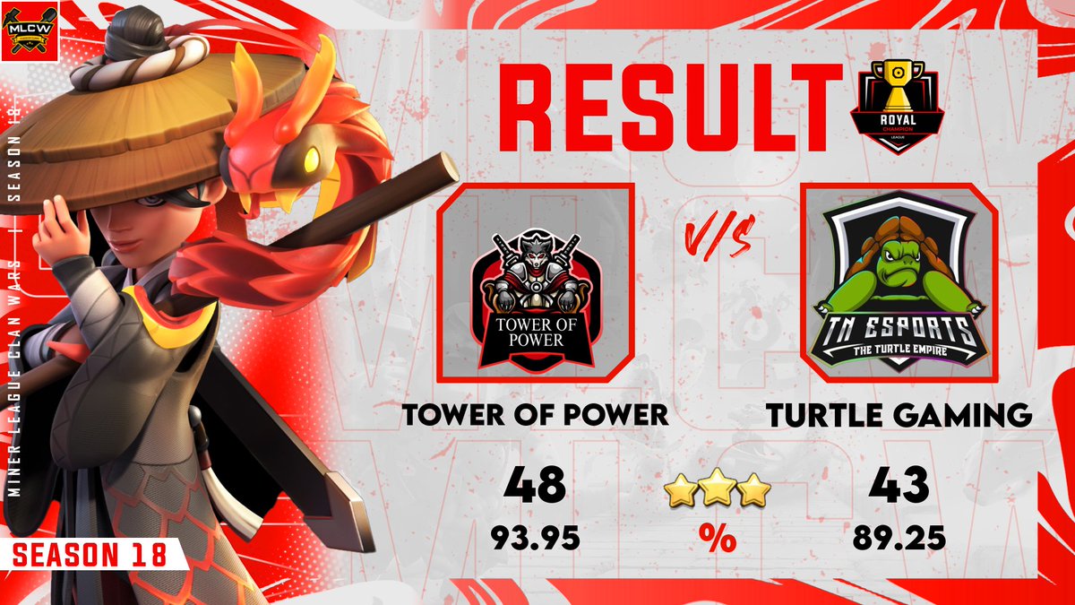 TOWEROFPOW47516's tweet photo. Results 🔝
@MinerLeagueCW RCL 20V20
W7 VS @TurtleEmpireCoc ✅
Quarter finals VS @deathphase2024 ✅
TWL RO32 VS #SWESPORTS ✅
TWL RO16 VS @TeamElektros ❌
Gg ❤️🔥 https://t.co/Wys3oaC9Cq