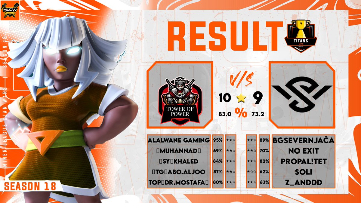 TOWEROFPOW47516's tweet photo. Results 🔝
@MinerLeagueCW RCL 20V20
W7 VS @TurtleEmpireCoc ✅
Quarter finals VS @deathphase2024 ✅
TWL RO32 VS #SWESPORTS ✅
TWL RO16 VS @TeamElektros ❌
Gg ❤️🔥 https://t.co/Wys3oaC9Cq