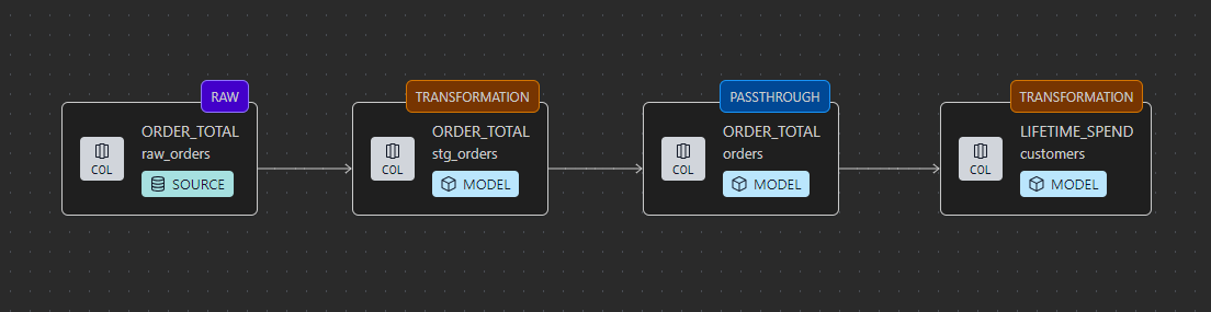 dbt Cloud使わなくても、VSCodeからカラムリネージュが見える！