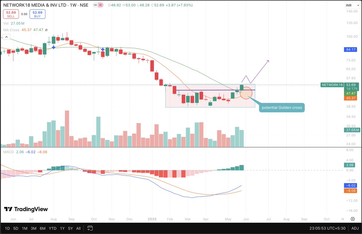 Niteish_14's tweet image. Find stocks that are coming out of base with Golden cross
Found 1 such setup
#network18 CMP 52.69
#DYOR