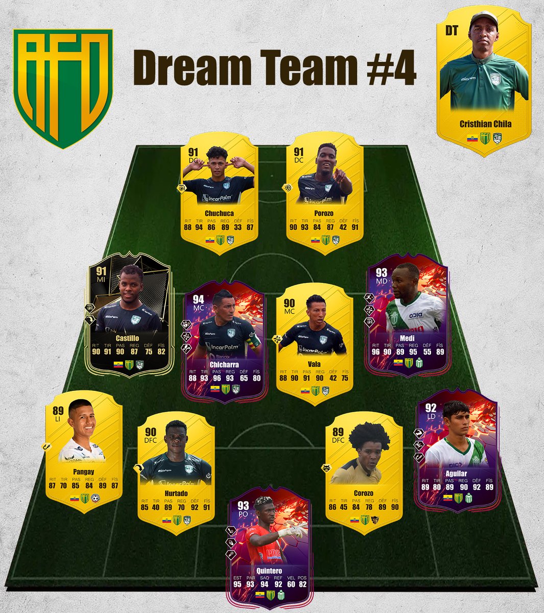 🏆 ¡El 11 Ideal de la #4 Fecha! ⚽🔥

Aquí se encuentran los jugadores que destacaron en la cuarta fecha 🙌🏼❤️

¡Este es el 11 ideal de la #4 fecha de la Asociación de Fútbol profesional de El Oro (AFO)! 🔥