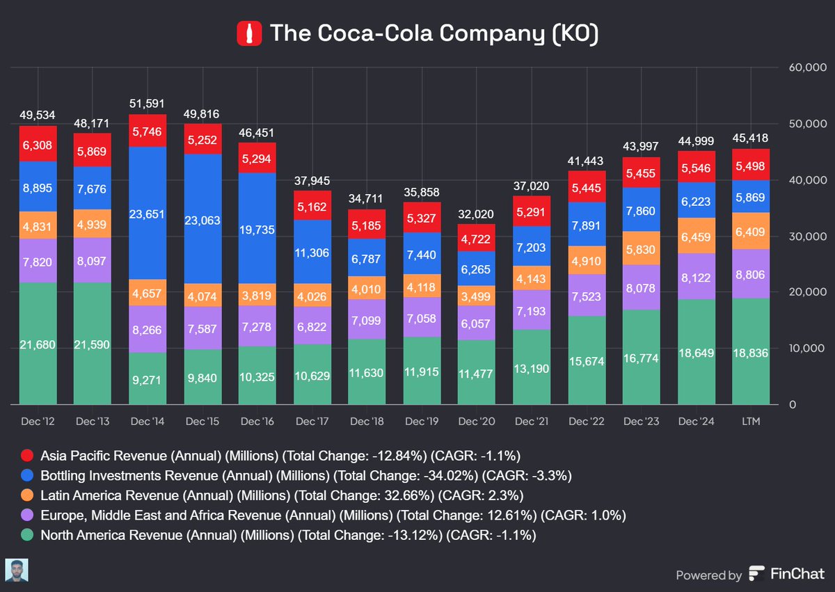 ariaradnia's tweet photo. Would've loved to own $KO back in the day when it was still growing. 

PS: Diet Coke > Coke Zero https://t.co/8LD52r2ZPv