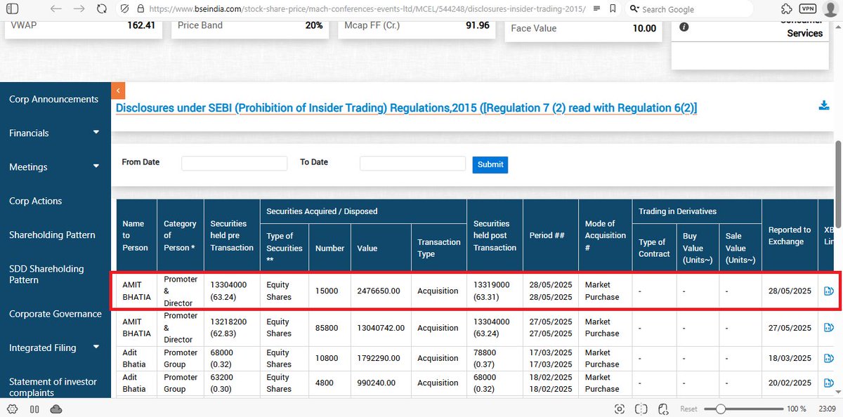 sachprat07's tweet photo. #SME #MCEL
Mach Conferences & Events: Day 2
👉Promoter bought again 15,000 shares ~25 lakhs
👉Concall tomorrow
