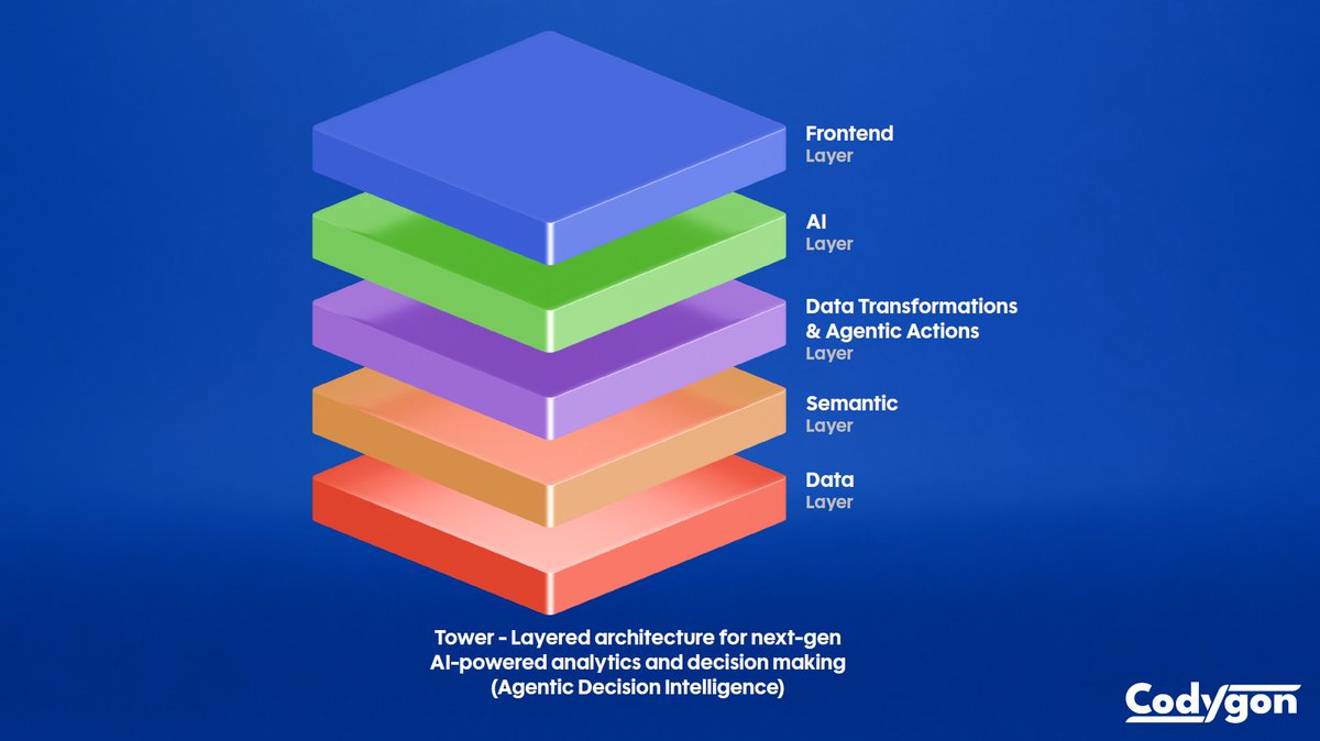jamesjacobart's tweet image. Agentic AI isn&apos;t broken - our approach to it is.

I propose Agentic Decision Intelligence (ADI) - an AI-native approach to enterprise decision-making that integrates real-time data analysis, predictive modeling, and autonomous agents to execute actions.

linkedin.com/pulse/agentic-…