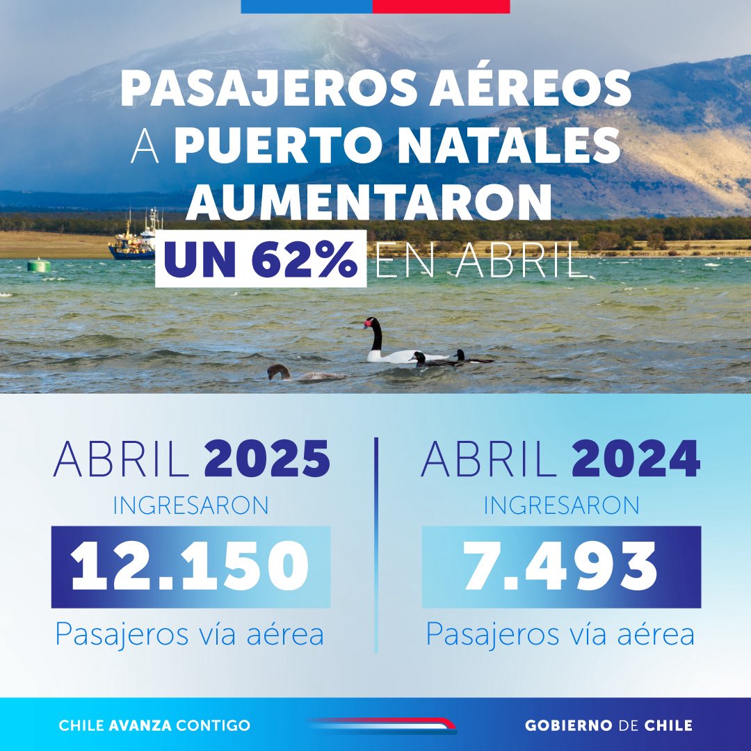 Casi 4.700 pasajeros más ingresaron a Puerto Natales vía aérea en abril de 2025, en comparación con el mismo mes del año pasado ✈️