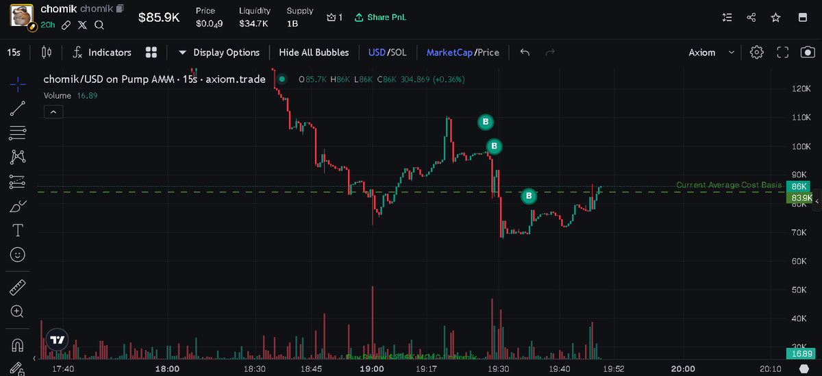 chemixskrix's tweet photo. @traderlox got u with homie entry.
gave y’all a 7x yesterday now we gonna do much better
#CHOMIK $chomik
EngayhhahJGPZ4mqbnDQtVRnhjjf1uoEmbpevBVFJdLM https://t.co/ongPzr3i4f