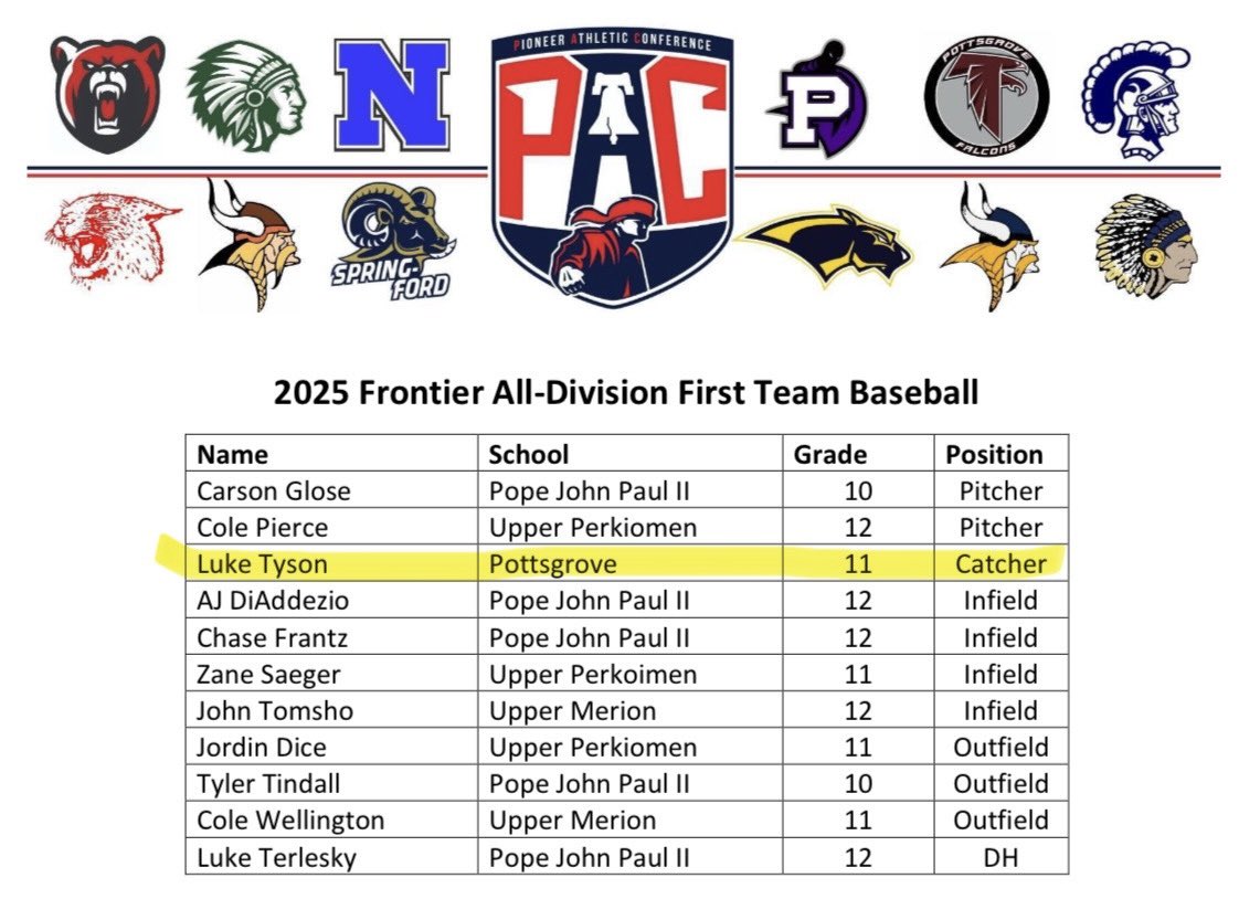 luke tyson (@luketyson_16) on Twitter photo Honored to be selected to first team all PAC.
Junior Year Stats:
Avg- .426
OBP- .500
OPS- 1.111
Hits- 23
2B- 7
HR- 1
<a href="/parebels/">parebels</a> <a href="/PinderJeff/">Jeff Pinder</a> <a href="/PB_Uncommitted/">Prep Baseball Uncommitted</a> Honored to be selected to first team all PAC.
Junior Year Stats:
Avg- .426
OBP- .500
OPS- 1.111
Hits- 23
2B- 7
HR- 1
<a href="/parebels/">parebels</a> <a href="/PinderJeff/">Jeff Pinder</a> <a href="/PB_Uncommitted/">Prep Baseball Uncommitted</a>