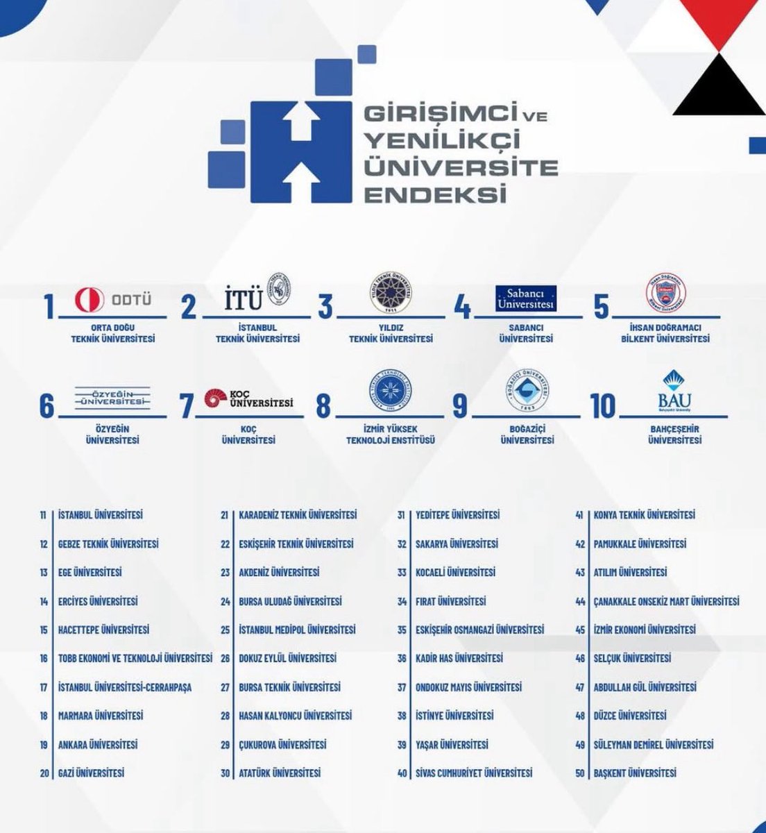 <a href="/Tubitak/">TÜBİTAK</a> 2024 Girişimci Yenilikçi Üniversite sıralaması; "bilimsel ve teknolojik araştırma yetkinliği", "fikri mülkiyet havuzu", "işbirliği ve etkileşim" ile "ekonomik ve toplumsal katkı" başlıkları altındaki göstergeler baz alınıyor. <a href="/TCSanayi/">Sanayi ve Teknoloji Bakanlığı</a>  <a href="/TURKPATENT/">Türk Patent ve Marka Kurumu</a>  <a href="/YuksekogretimK/">Yükseköğretim Kurulu (YÖK)</a>