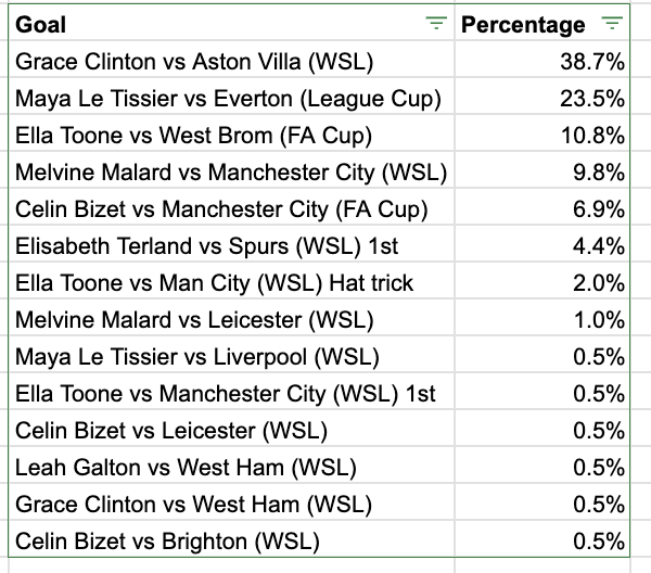 Full vote breakdown for our player and goal of the season awards, voted for by our community and revealed on Monday's awards show. 

#MUWomen