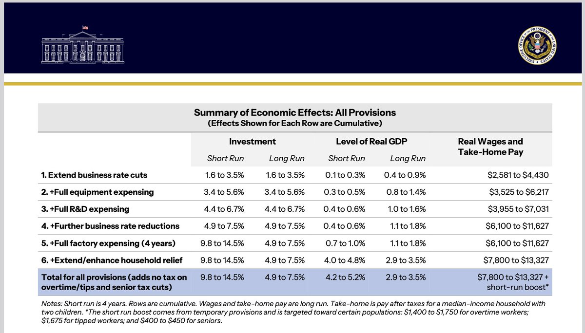 The US follows the UK in implementing full expensing and corporate tax cuts, expected to increase long run (4+ years) GDP by up to 1.8pp.

The EU has an opportunity to leapfrog the US and adopt cash flow corporate tax design, a best practice already used in Latvia and Estonia.