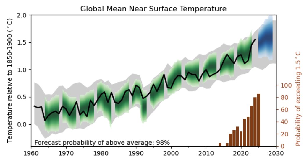 New WMO report on near-term climate projections finds that global temperatures are likely to remain at highly elevated levels for the next five years. Barring a large volcanic eruption, it is very unlikely that we see a year as cool as 2022 again.