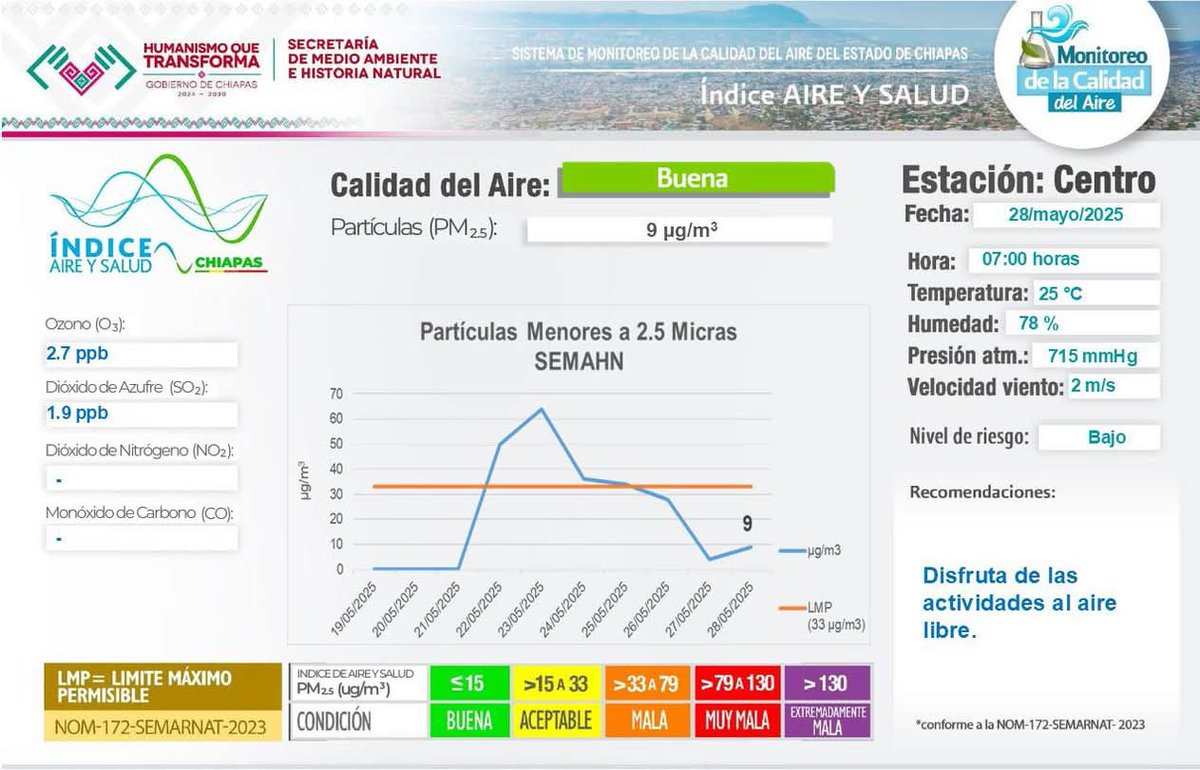 La calidad del aire de hoy, 28 de mayo de 2025 a las 07:00 horas, de acuerdo al Índice de Aire y Salud, es *BUENA* con un nivel de riesgo *BAJO*.
Para mayor información consultar en la pagina web  semahn.chiapas.gob.mx/.../index.php/…